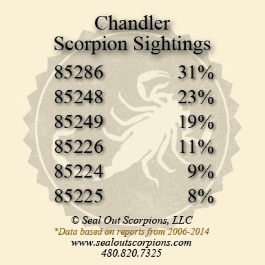Check out how many scorpion sightings there have been in Chandler, AZ, homes