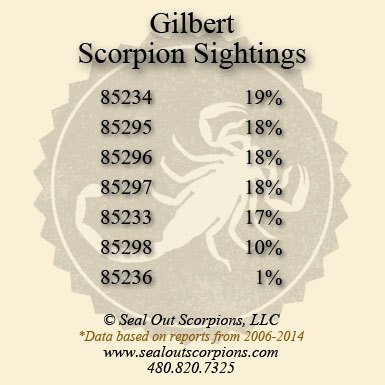 Gilbert, Arizona, home Scorpion Sightings by Zip Code