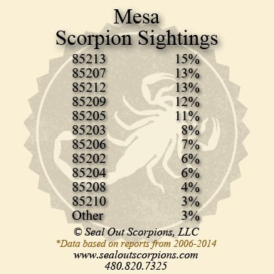 Mesa Arizona Scorpion Sightings by Zip Code