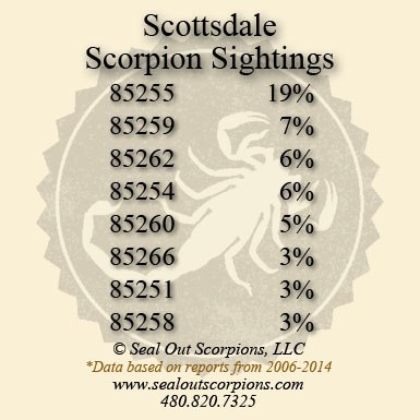Scottsdale Scorpion Sightings by Zip Code