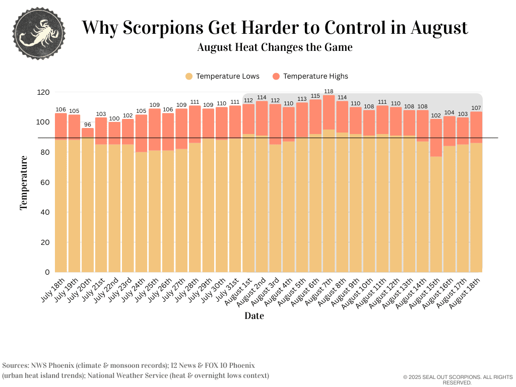 A graph that explains how August Heat Changes The Game