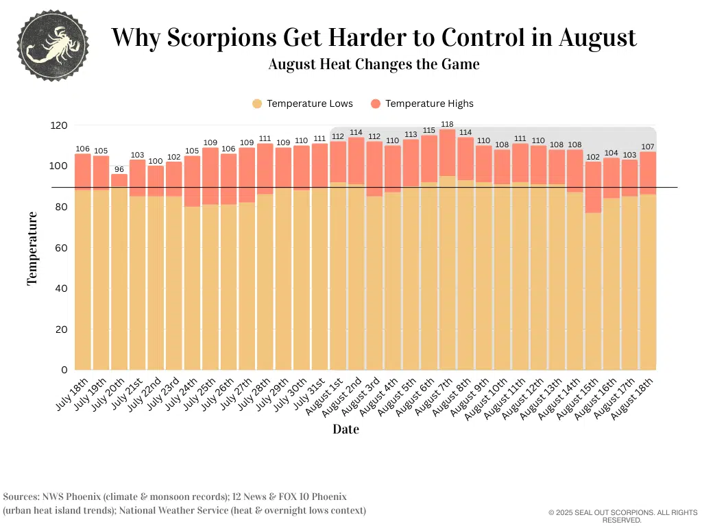 A graph that explains how August Heat Changes The Game