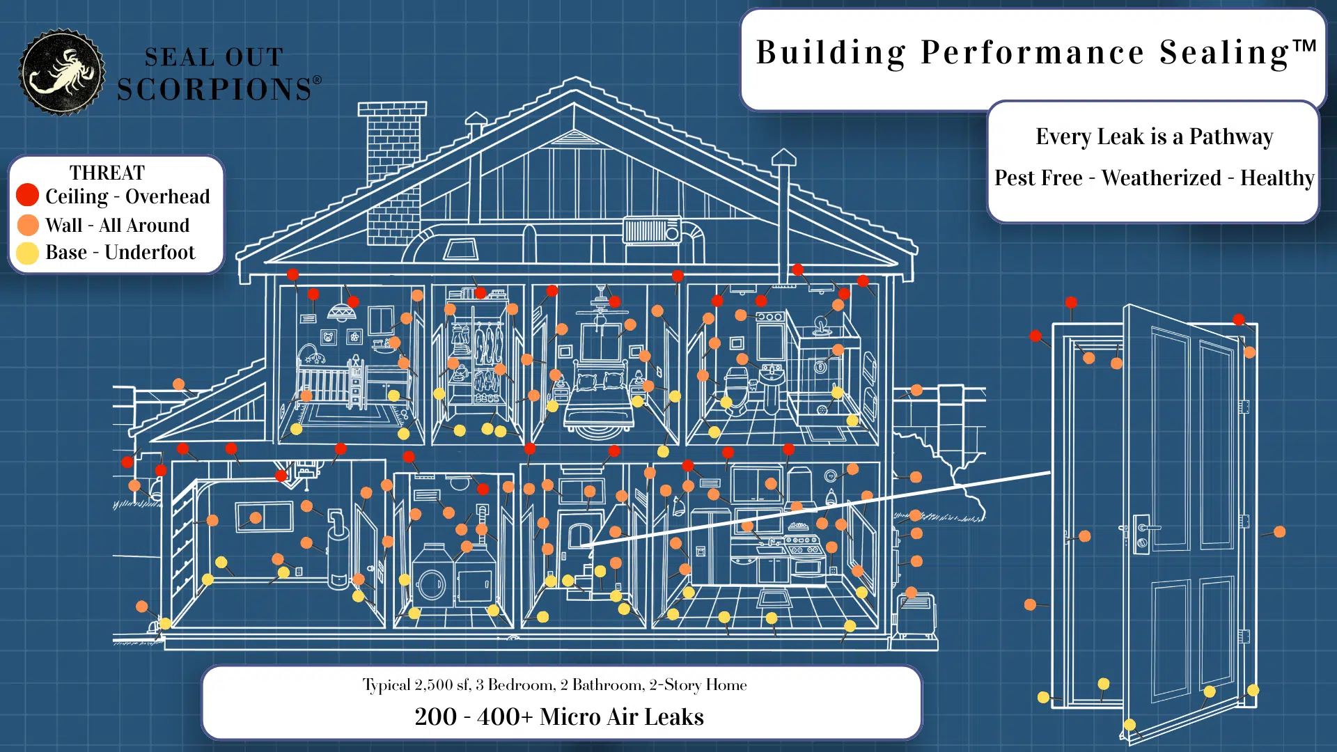 A infographic that shows a Typical 2,500 sf Home