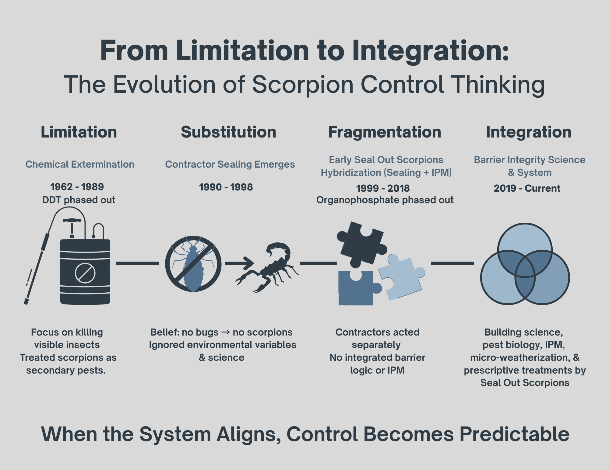An infographic that explains the evolution of scorpion control thinking 
