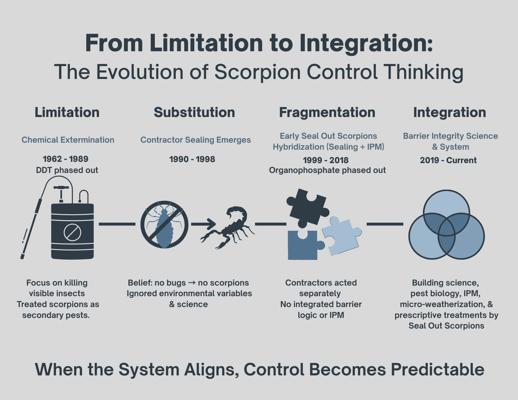 An infographic that explains the evolution of scorpion control thinking