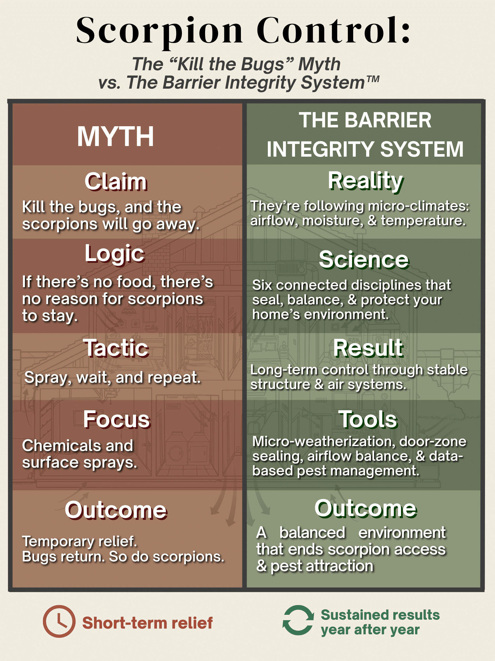 An infographic that explains scorpion control