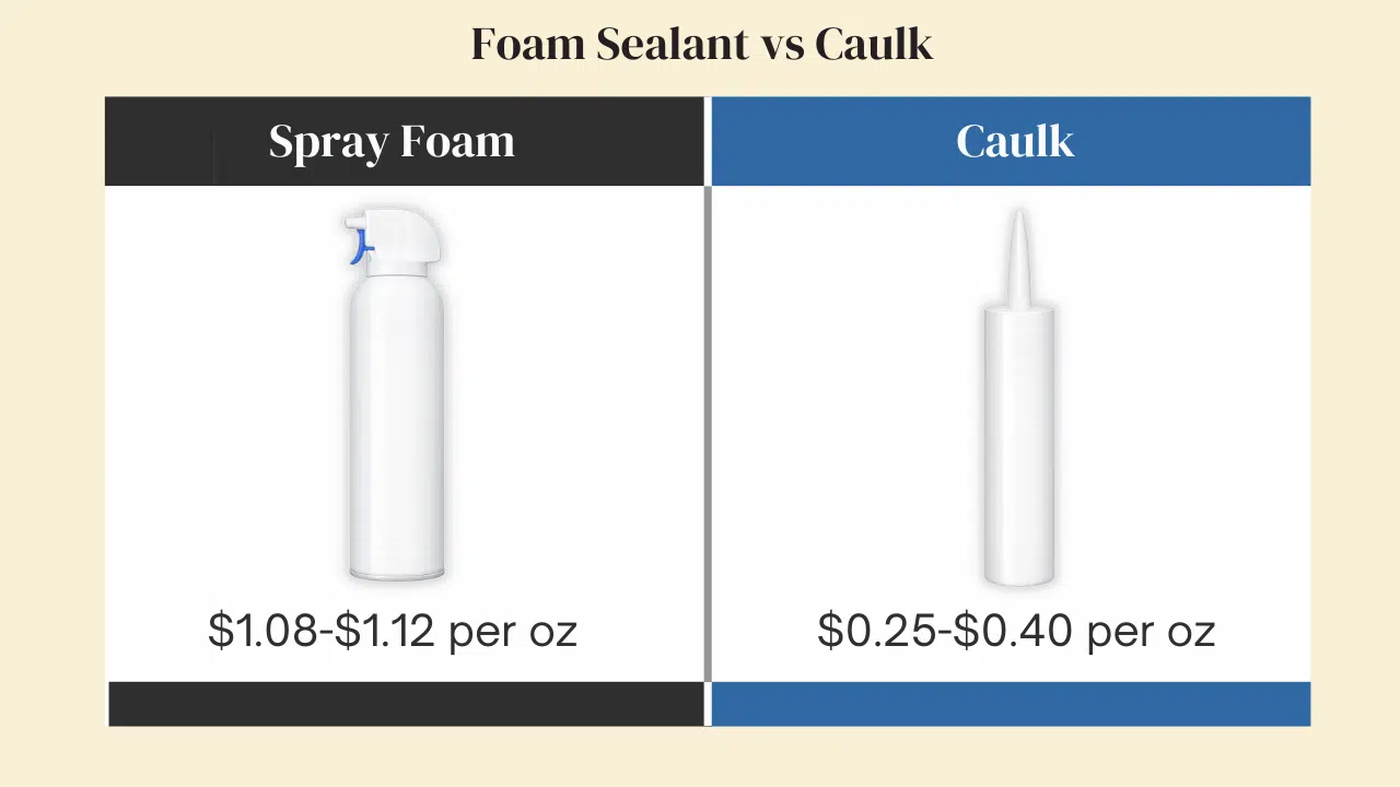 Foam vs caulk comparison showing gap filling vs surface sealing