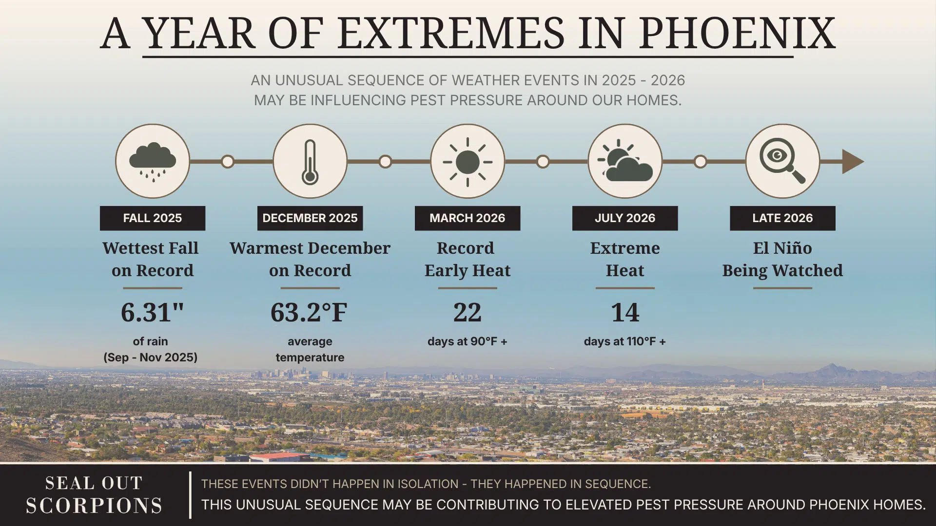 Phoenix Weather Extremes and Scorpion Pest Pressure