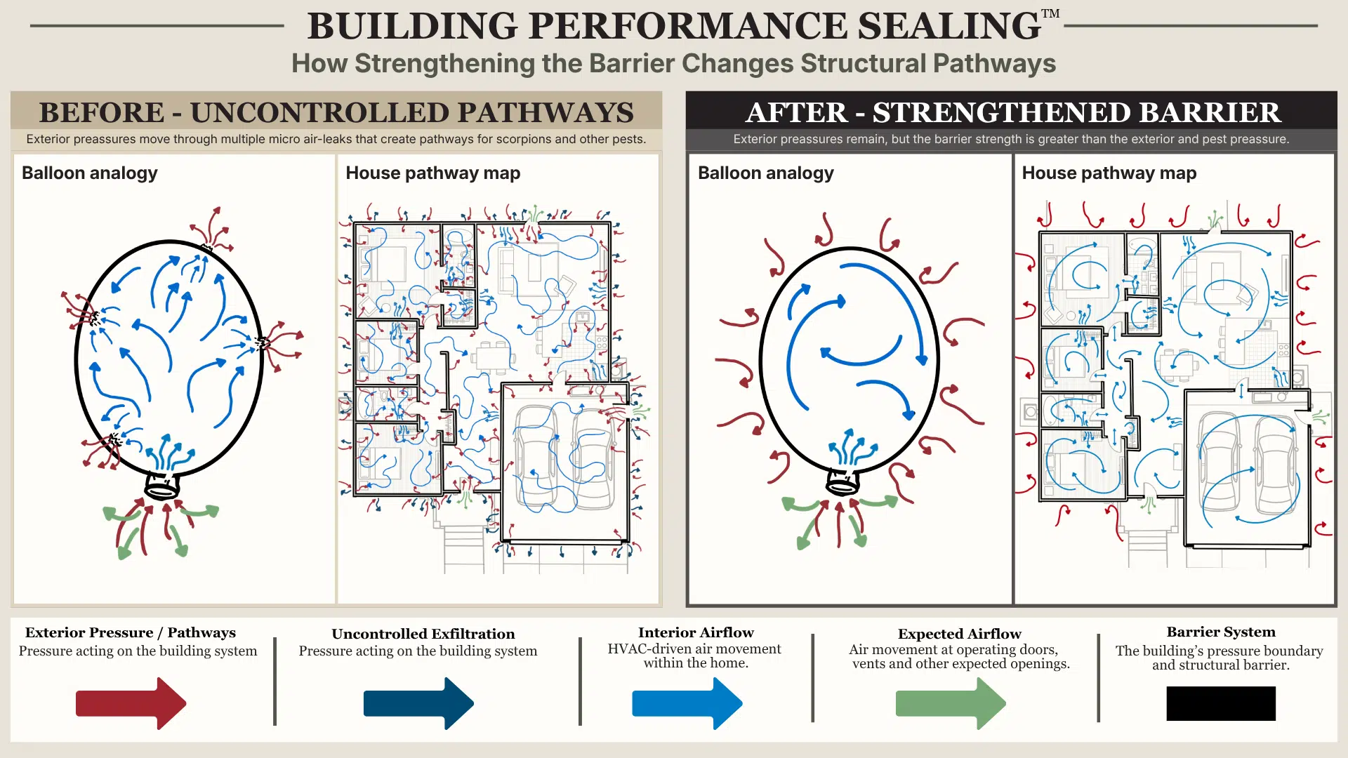 Building Performance Sealing Reduces Hidden Airflow and Pest Pathways