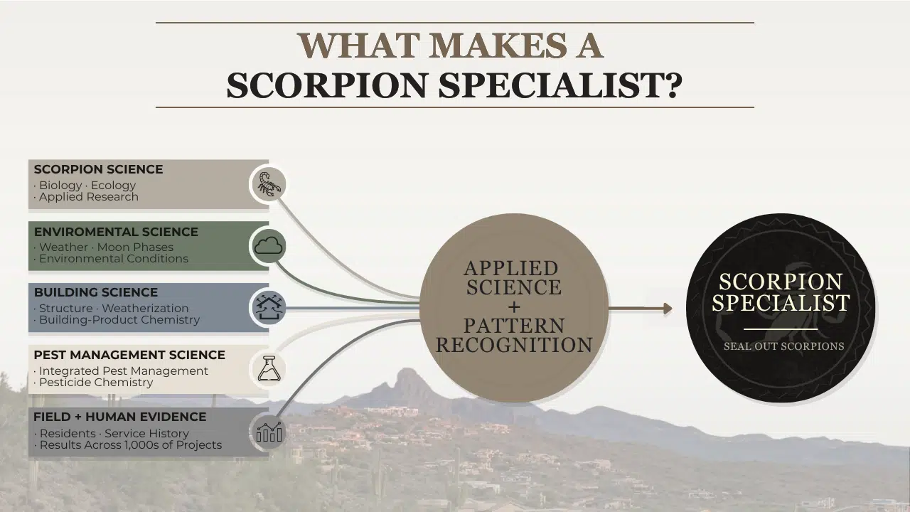 What Makes a Scorpion Specialist Diagram